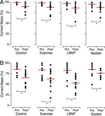 Effects of intermittent seating upright, lower body negative pressure, and exercise on functional tasks performance after head-down tilt bed rest